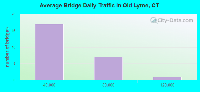 Average Bridge Daily Traffic in Old Lyme, CT