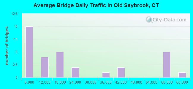 Average Bridge Daily Traffic in Old Saybrook, CT