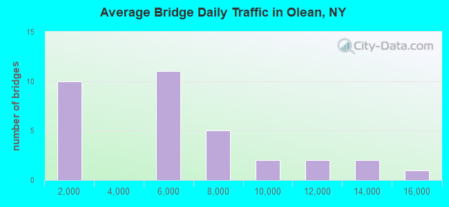 Average Bridge Daily Traffic in Olean, NY