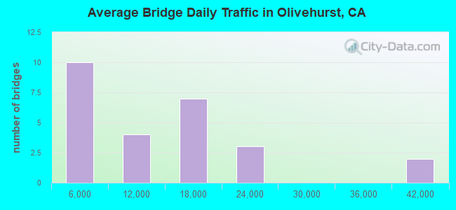 Average Bridge Daily Traffic in Olivehurst, CA