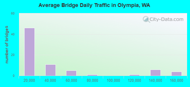 Average Bridge Daily Traffic in Olympia, WA