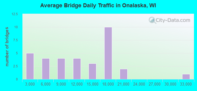 Average Bridge Daily Traffic in Onalaska, WI