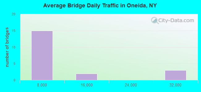 Average Bridge Daily Traffic in Oneida, NY