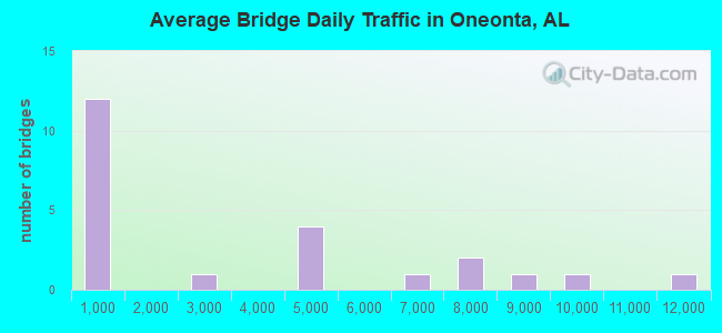 Average Bridge Daily Traffic in Oneonta, AL