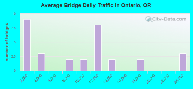 Average Bridge Daily Traffic in Ontario, OR