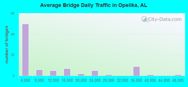Average Bridge Daily Traffic in Opelika, AL