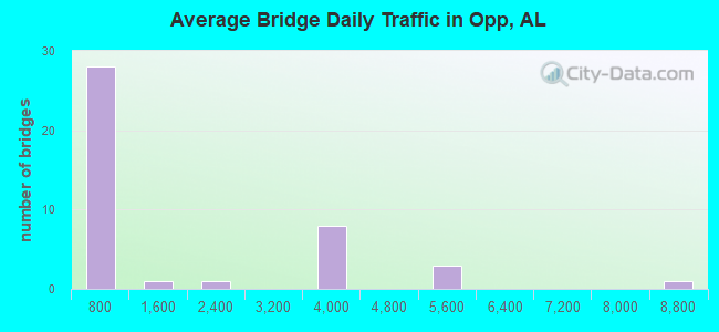 Average Bridge Daily Traffic in Opp, AL