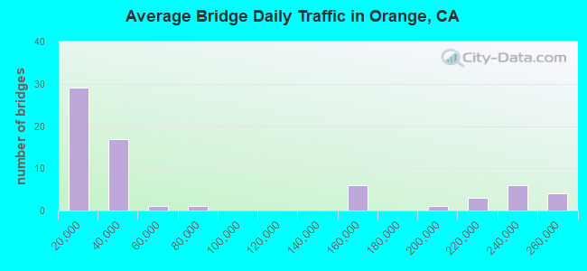 Average Bridge Daily Traffic in Orange, CA