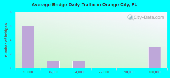 Average Bridge Daily Traffic in Orange City, FL