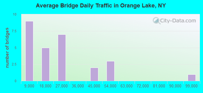 Average Bridge Daily Traffic in Orange Lake, NY