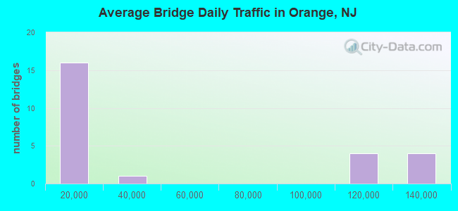 Average Bridge Daily Traffic in Orange, NJ