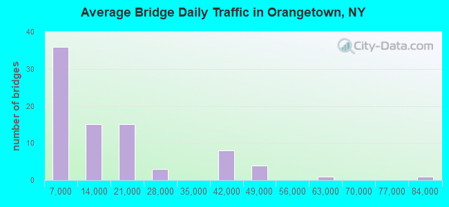 Average Bridge Daily Traffic in Orangetown, NY