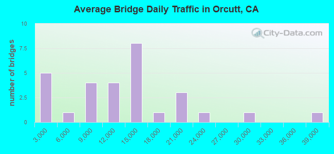 Average Bridge Daily Traffic in Orcutt, CA