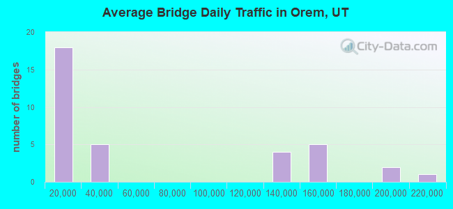 Average Bridge Daily Traffic in Orem, UT
