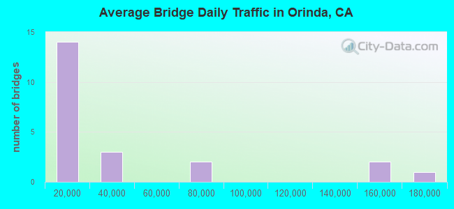 Average Bridge Daily Traffic in Orinda, CA