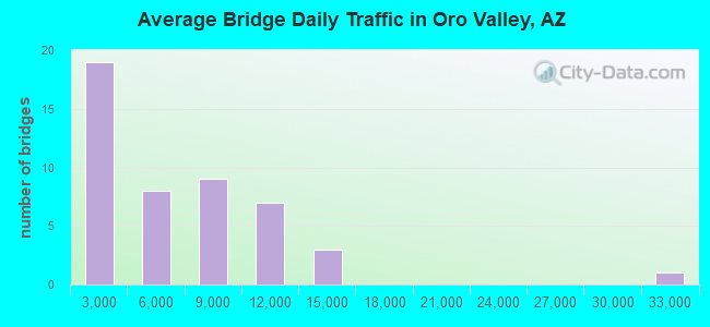 Average Bridge Daily Traffic in Oro Valley, AZ