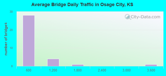 Average Bridge Daily Traffic in Osage City, KS