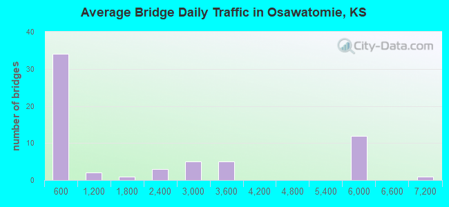 Average Bridge Daily Traffic in Osawatomie, KS