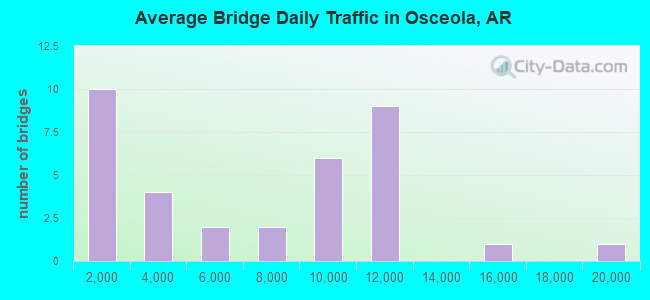 Average Bridge Daily Traffic in Osceola, AR