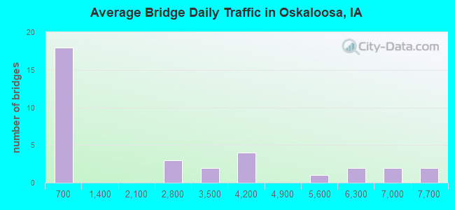 Average Bridge Daily Traffic in Oskaloosa, IA