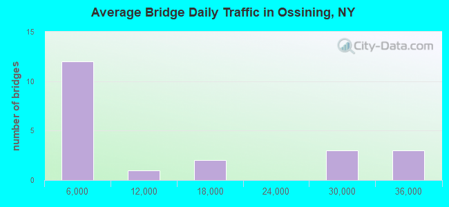 Average Bridge Daily Traffic in Ossining, NY