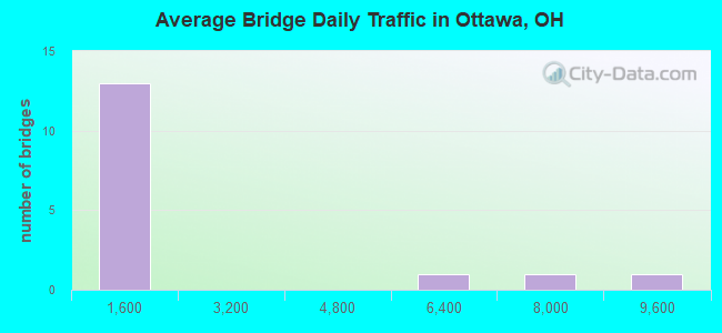 Average Bridge Daily Traffic in Ottawa, OH
