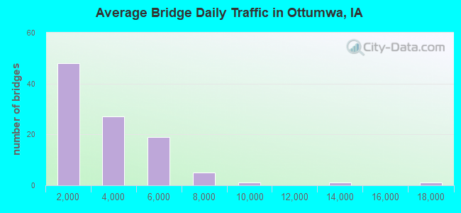 Average Bridge Daily Traffic in Ottumwa, IA