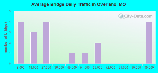 Average Bridge Daily Traffic in Overland, MO