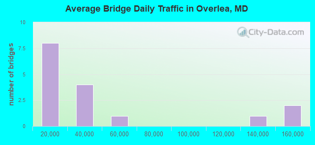 Average Bridge Daily Traffic in Overlea, MD