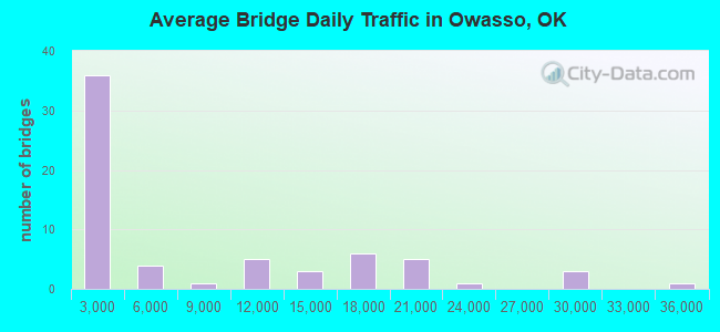 Average Bridge Daily Traffic in Owasso, OK