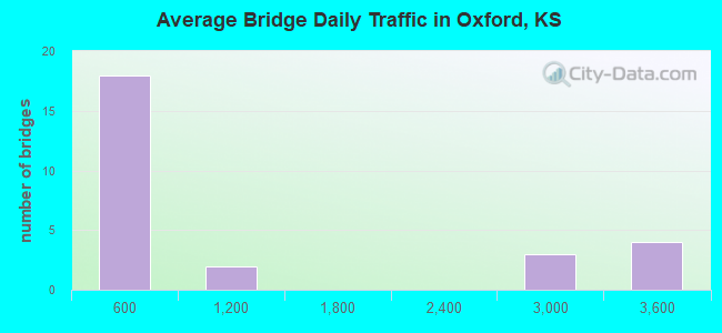Average Bridge Daily Traffic in Oxford, KS