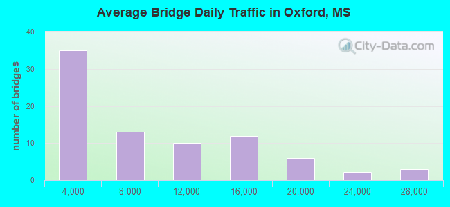 Average Bridge Daily Traffic in Oxford, MS