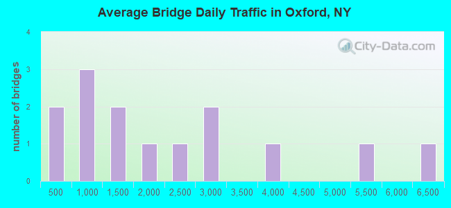 Average Bridge Daily Traffic in Oxford, NY