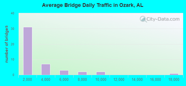 Average Bridge Daily Traffic in Ozark, AL