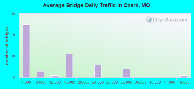 Average Bridge Daily Traffic in Ozark, MO