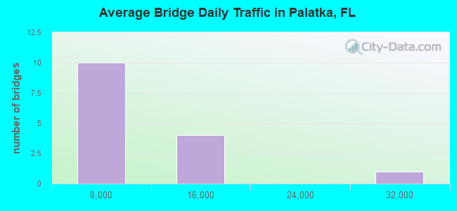 Average Bridge Daily Traffic in Palatka, FL