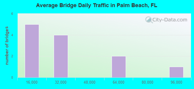 Average Bridge Daily Traffic in Palm Beach, FL