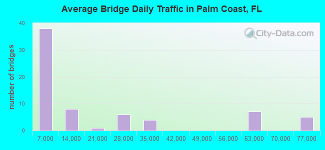 Average Bridge Daily Traffic in Palm Coast, FL