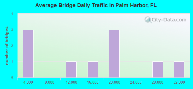 Average Bridge Daily Traffic in Palm Harbor, FL