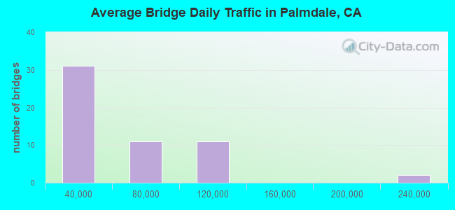 Average Bridge Daily Traffic in Palmdale, CA