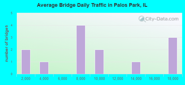 Average Bridge Daily Traffic in Palos Park, IL
