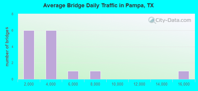 Average Bridge Daily Traffic in Pampa, TX