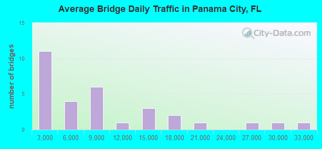 Average Bridge Daily Traffic in Panama City, FL