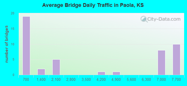 Average Bridge Daily Traffic in Paola, KS