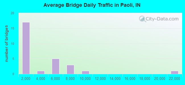Average Bridge Daily Traffic in Paoli, IN