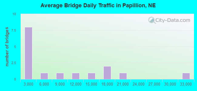 Average Bridge Daily Traffic in Papillion, NE
