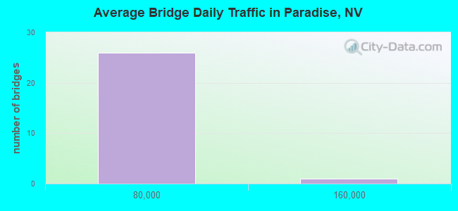 Average Bridge Daily Traffic in Paradise, NV