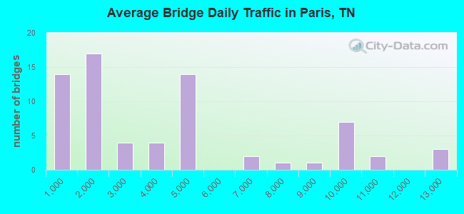 Average Bridge Daily Traffic in Paris, TN