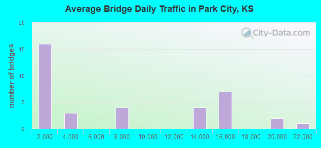 Average Bridge Daily Traffic in Park City, KS