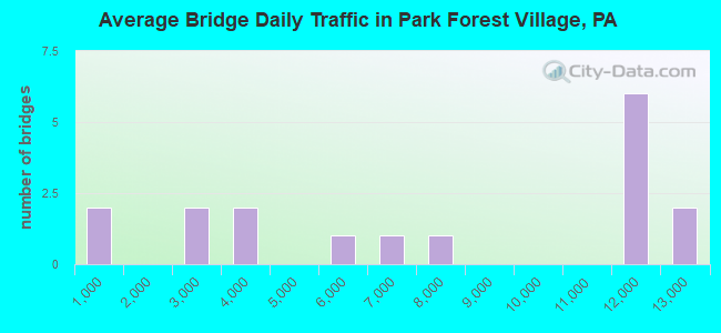 Average Bridge Daily Traffic in Park Forest Village, PA